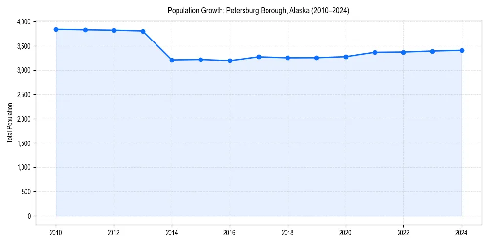 Population trends in 