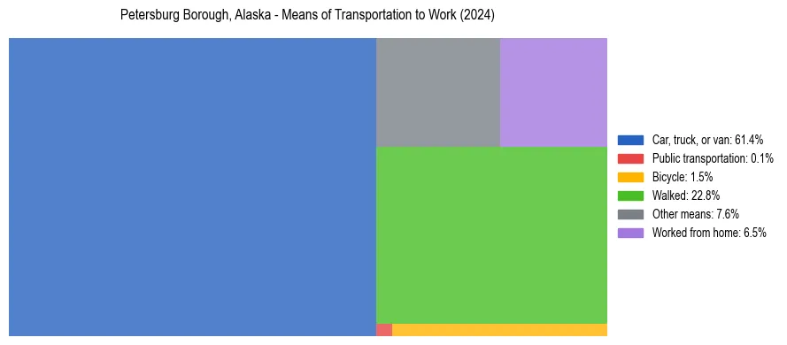 Commute modes in Petersburg Borough, Alaska