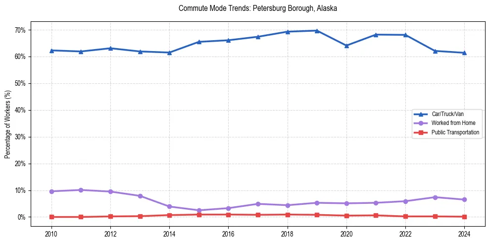 Transportation trends in Petersburg Borough, Alaska
