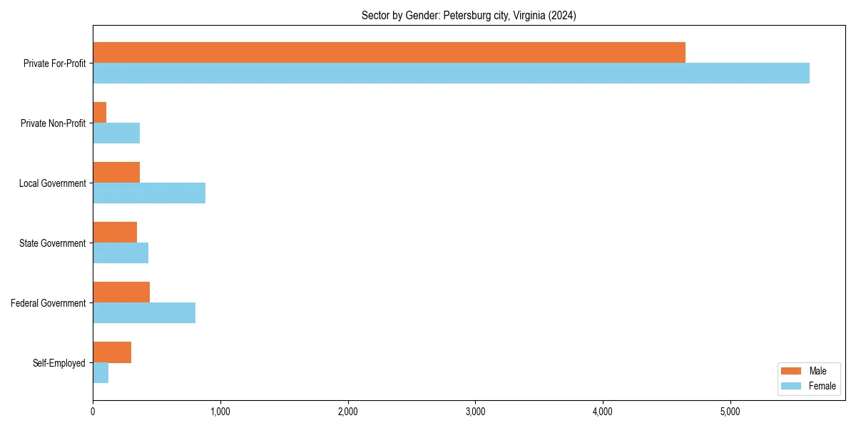 Employment sector breakdown by gender in 