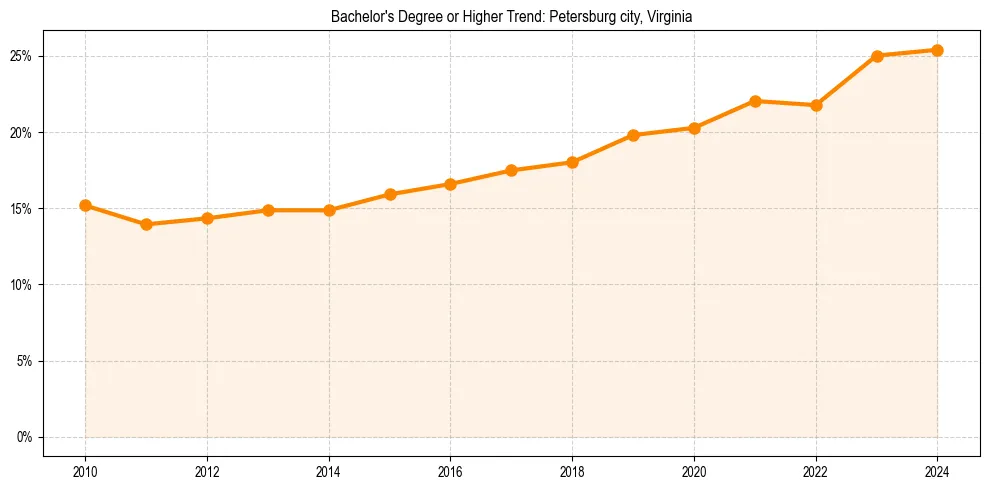 Trend chart showing bachelor degree growth in 