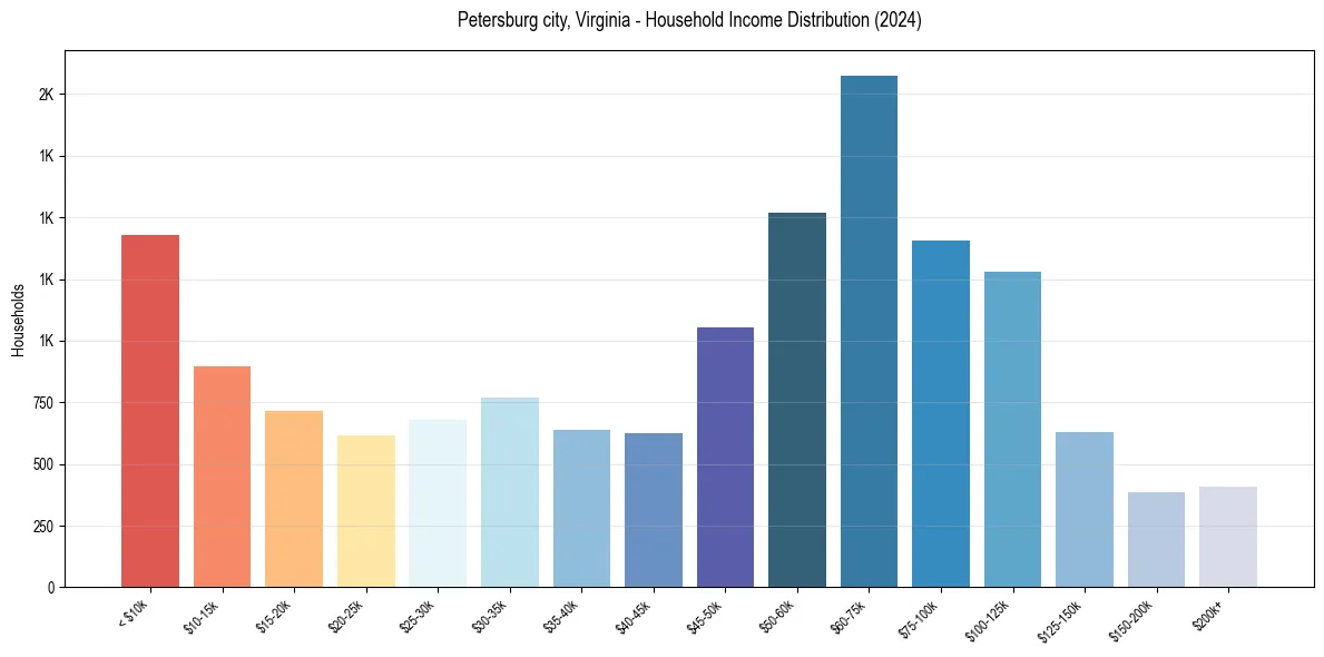 Income Distribution for 