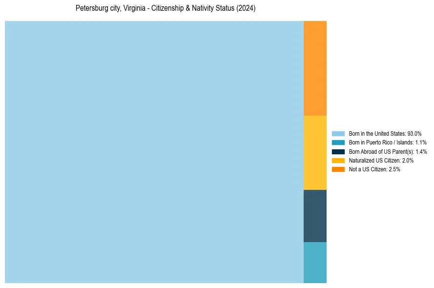 Nativity Treemap for 