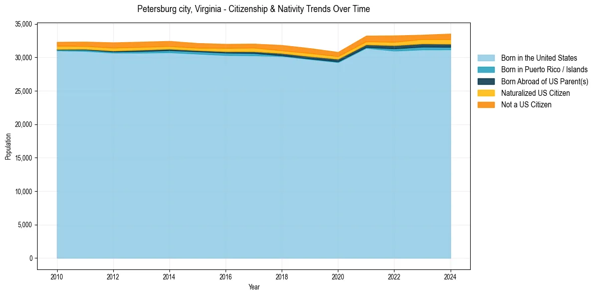 Historical nativity trends for 