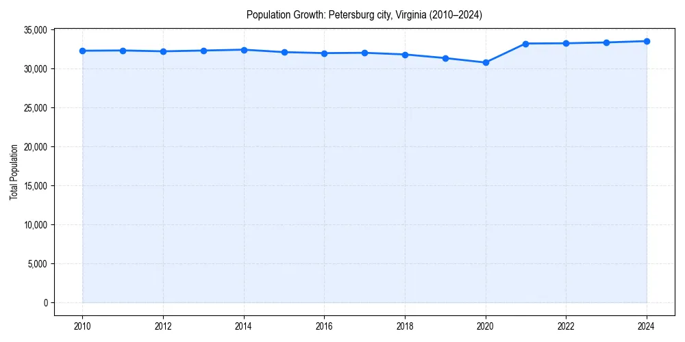 Population trends in 