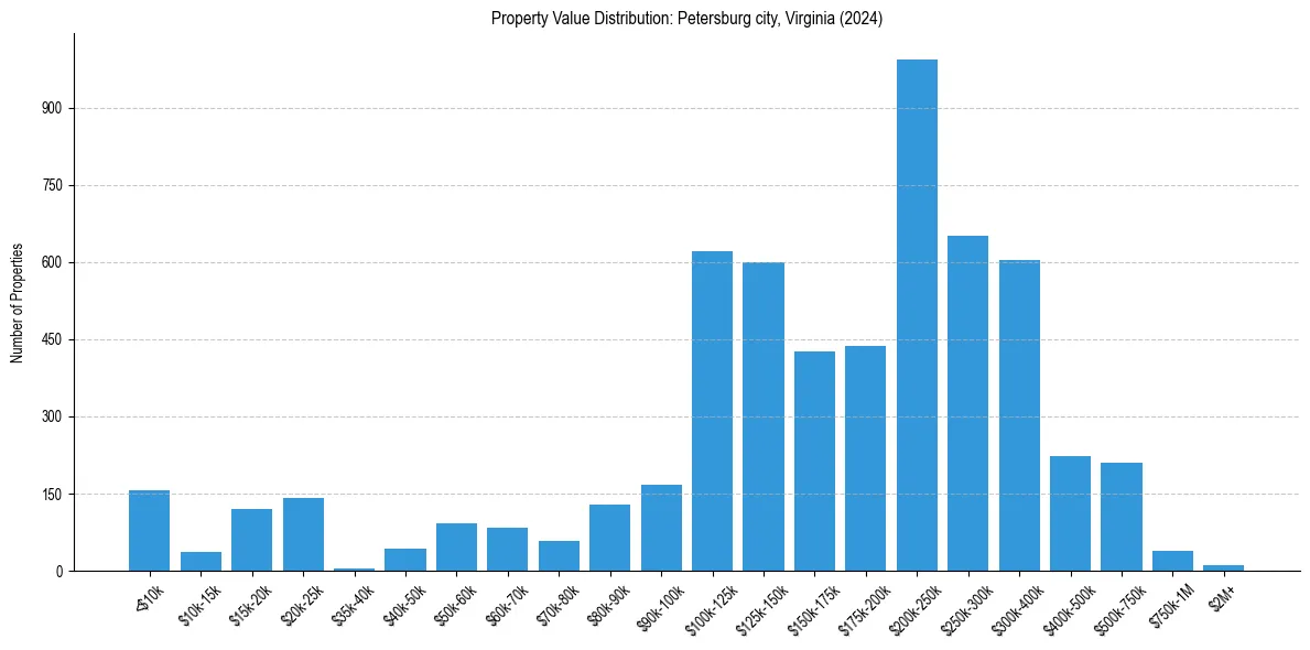 Value Distribution for 