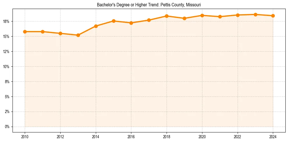Trend chart showing bachelor degree growth in 
