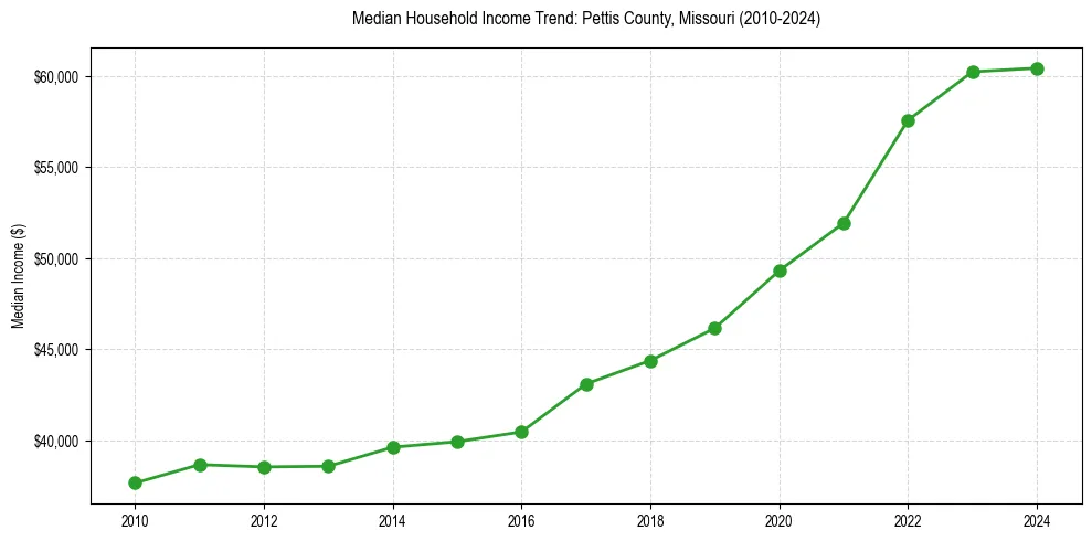 Income trend for 