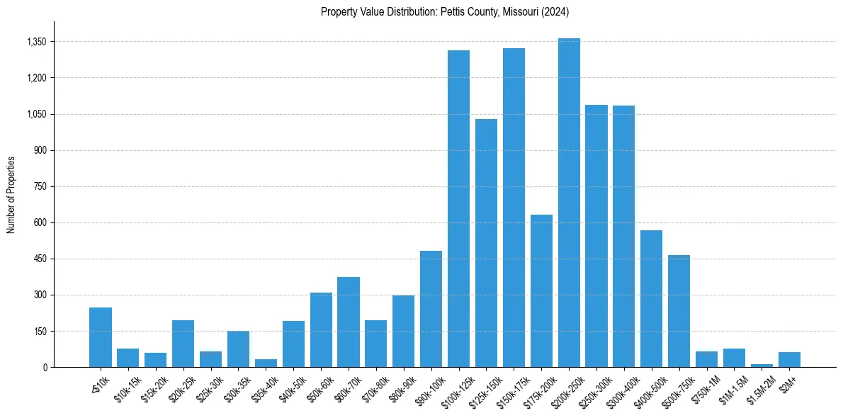 Value Distribution for 