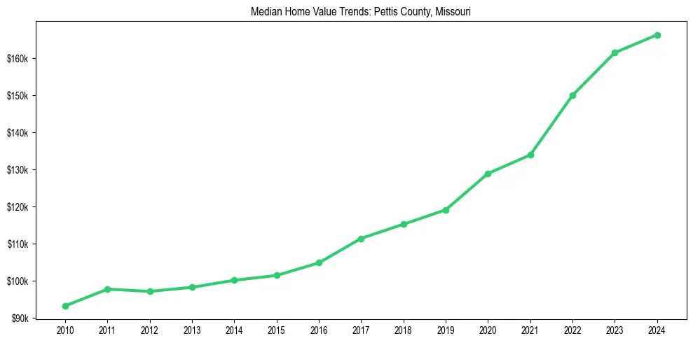 Median property value trends in 