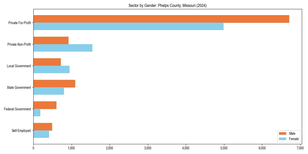 Employment sector breakdown by gender in 