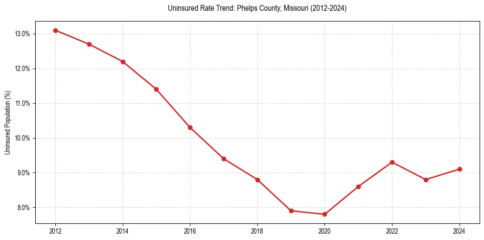 Uninsured trend chart for Phelps County, Missouri