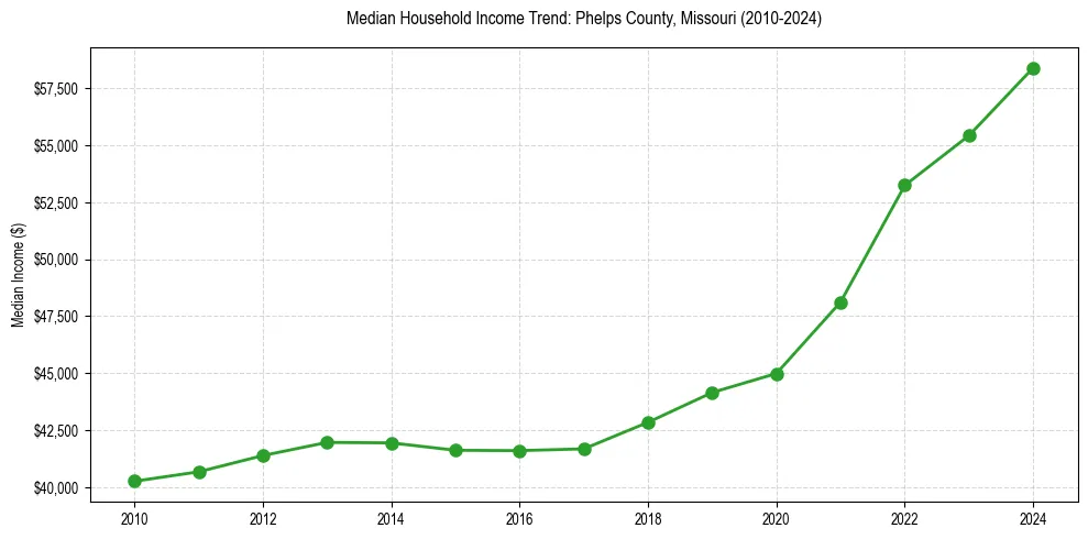 Income trend for 