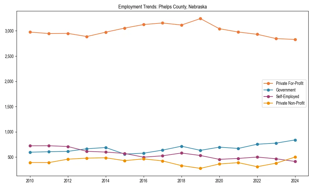 Long-term employment trends in 