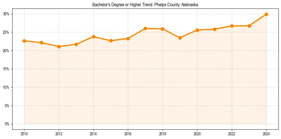 Trend chart showing bachelor degree growth in 