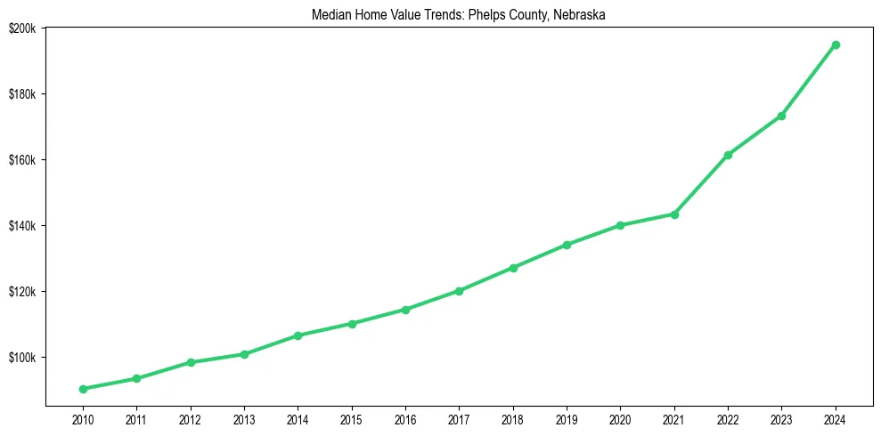 Median property value trends in 