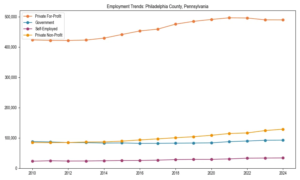 Long-term employment trends in 
