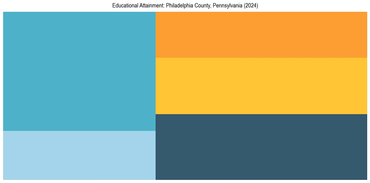 Education Treemap for  in 2024