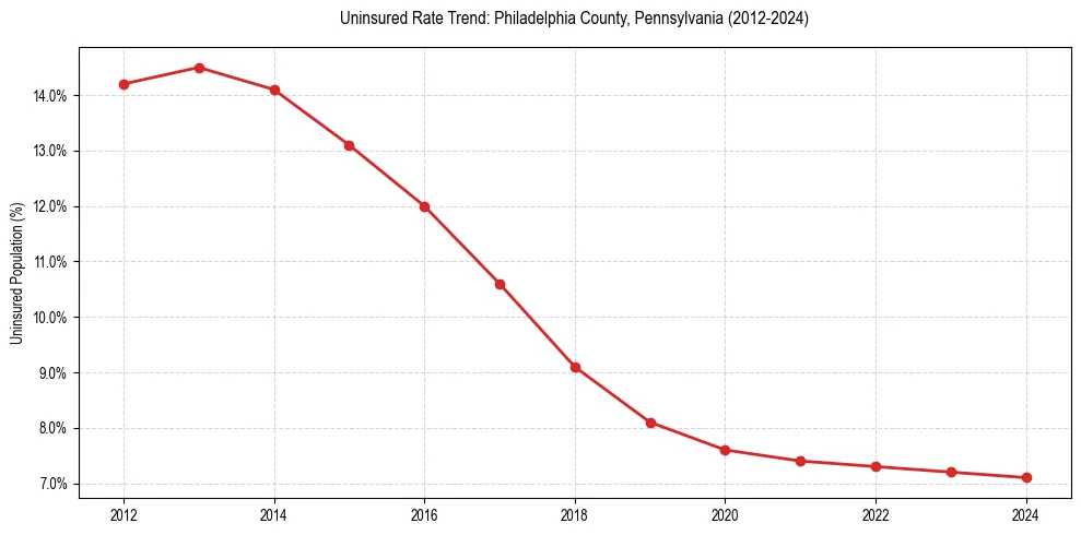 Uninsured trend chart for Philadelphia County, Pennsylvania