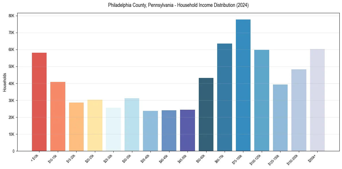 Income Distribution for 