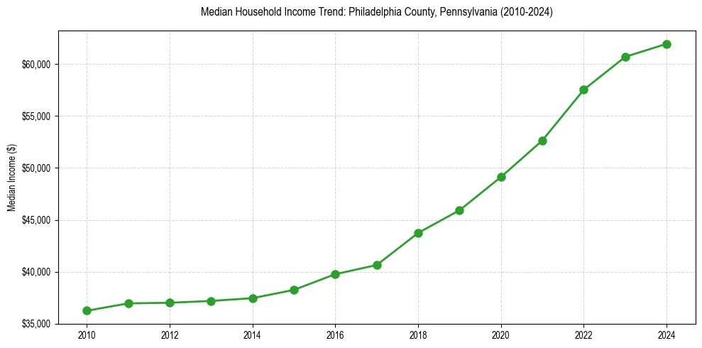 Income trend for 
