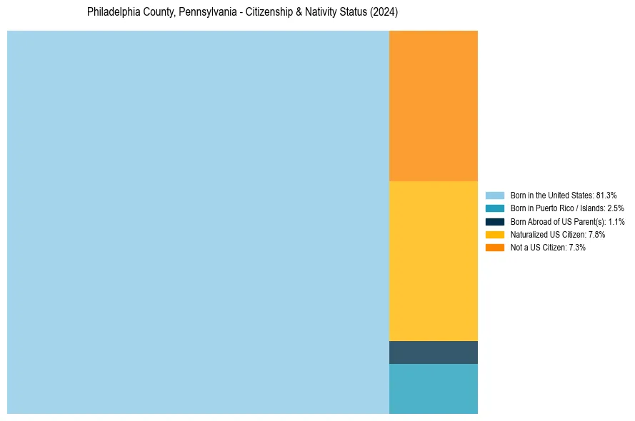 Nativity Treemap for 