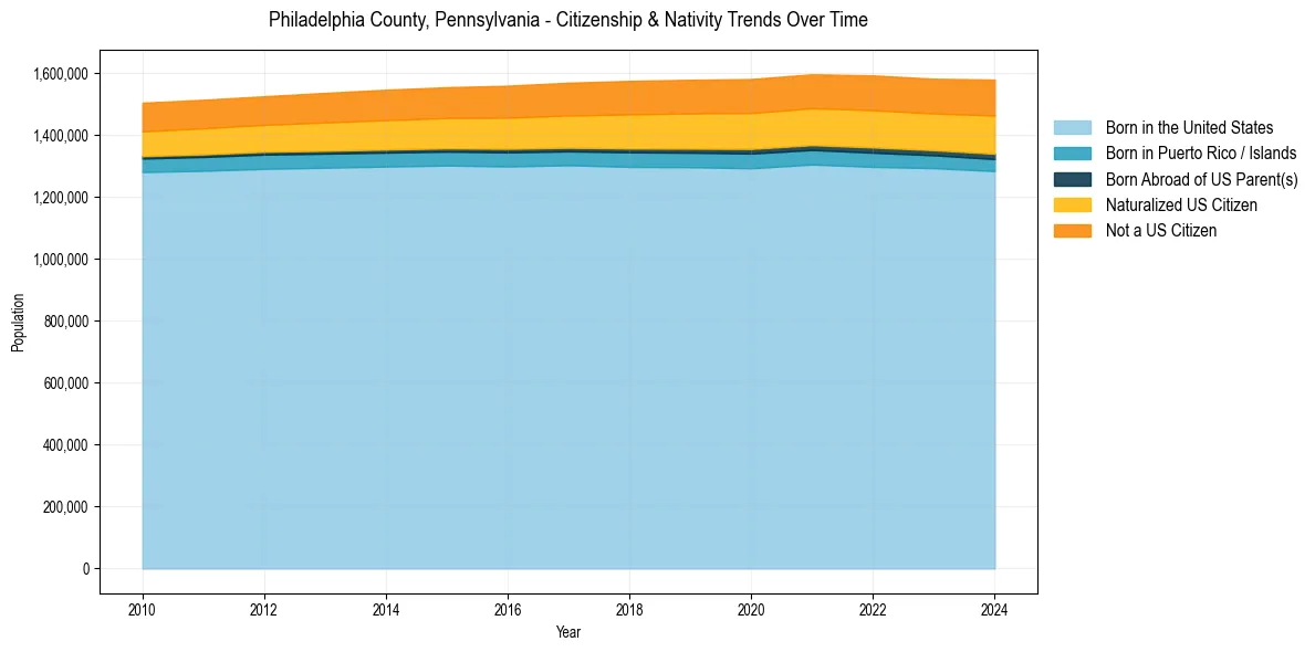 Historical nativity trends for 