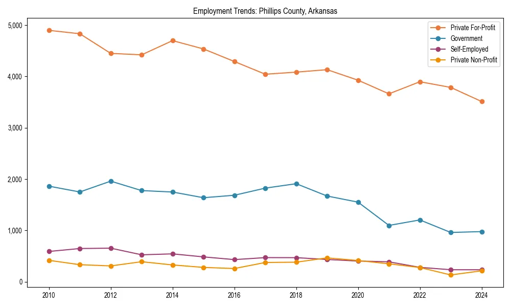 Long-term employment trends in 