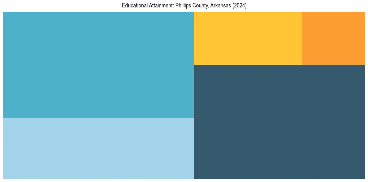 Education Treemap for  in 2024