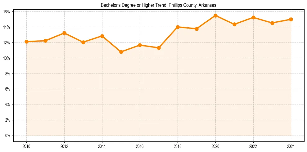 Trend chart showing bachelor degree growth in 