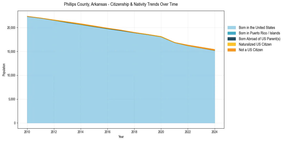 Historical nativity trends for 
