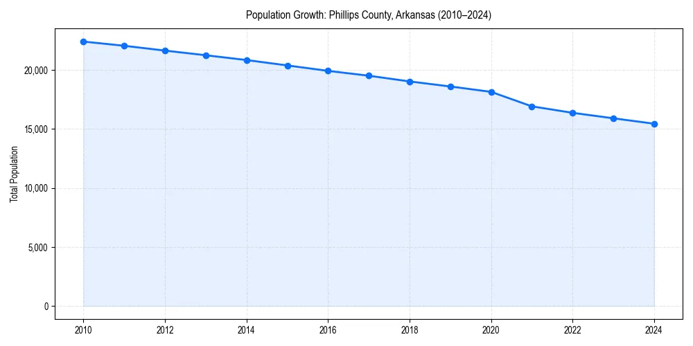 Population trends in 
