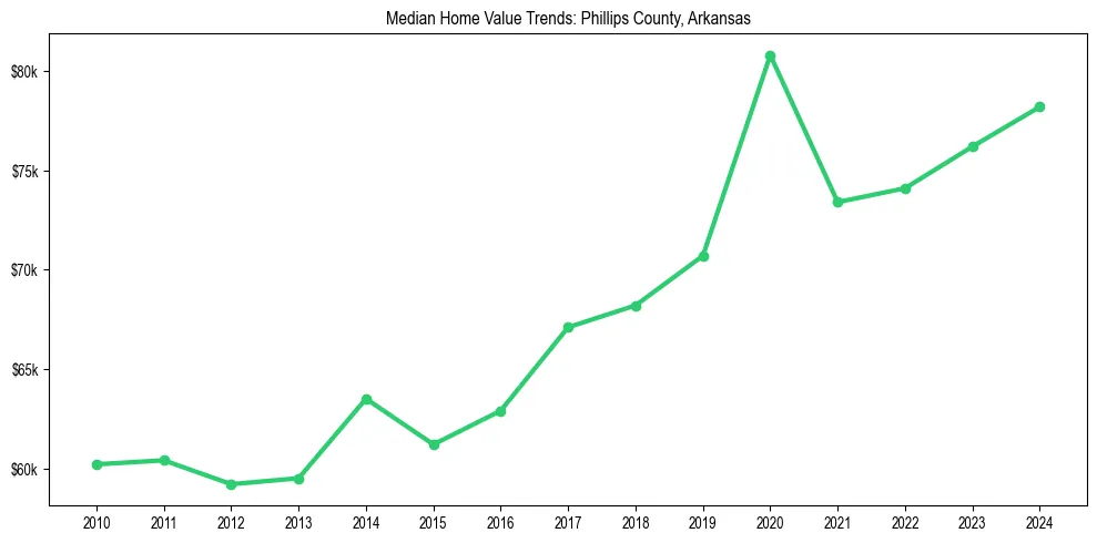 Median property value trends in 