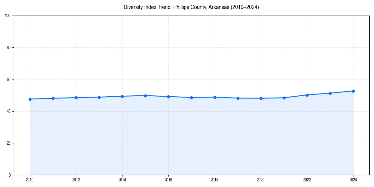 Line chart showing diversity index trends for 