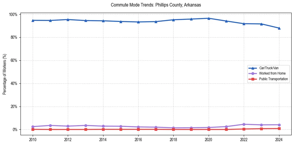 Transportation trends in Phillips County, Arkansas