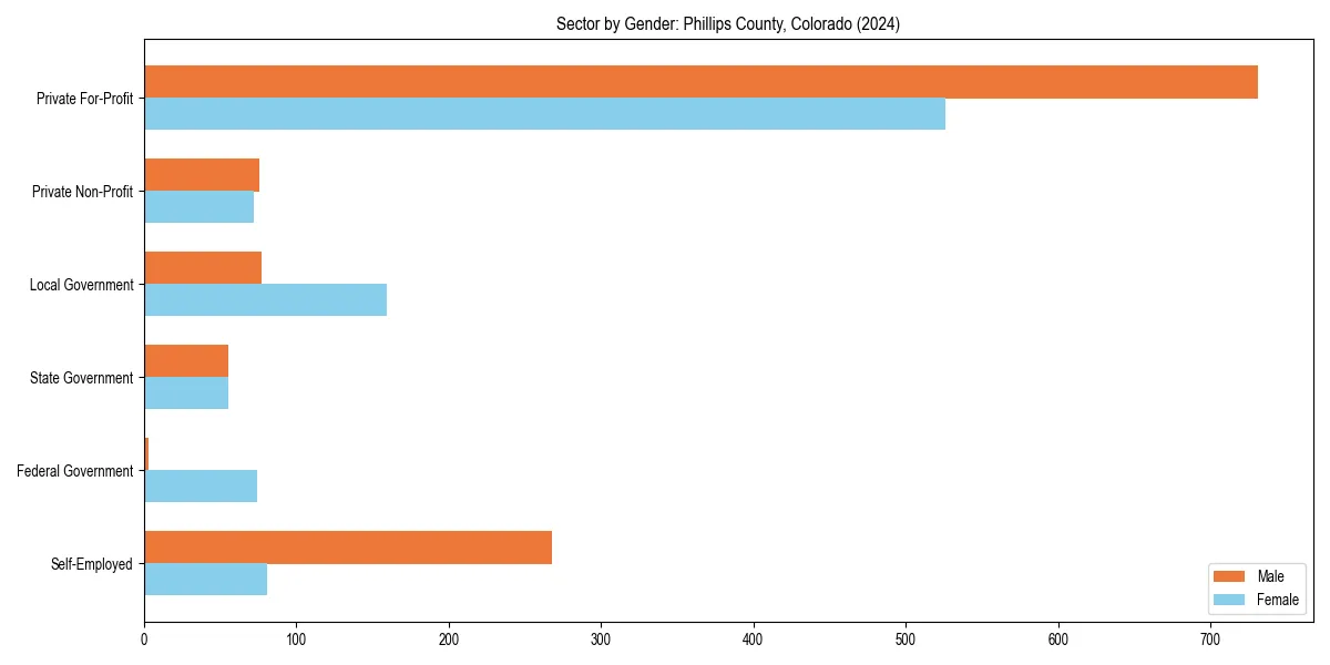 Employment sector breakdown by gender in 