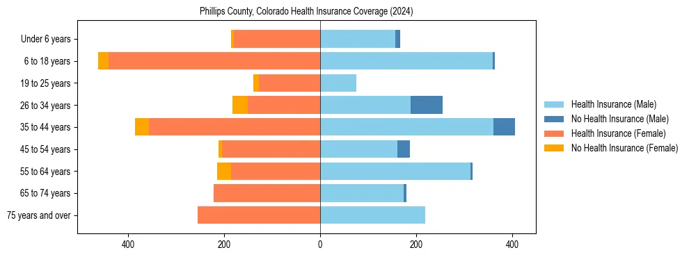 Health insurance pyramid for Phillips County, Colorado