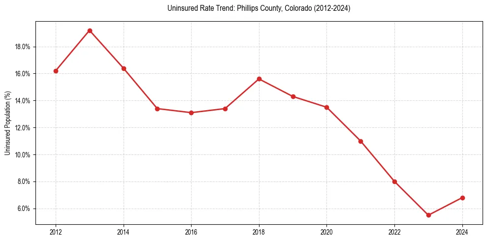 Uninsured trend chart for Phillips County, Colorado