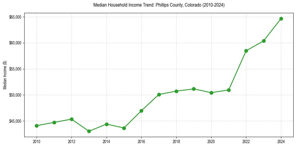 Income trend for 