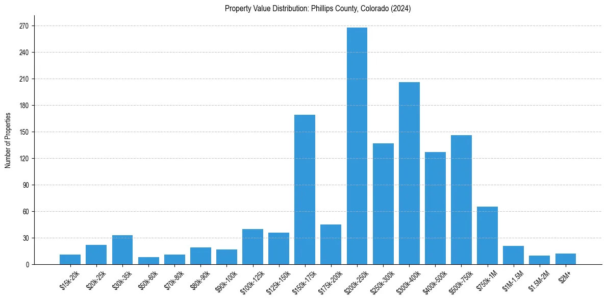 Value Distribution for 