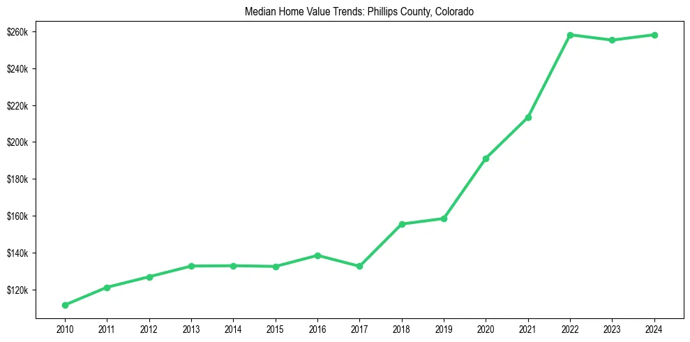 Median property value trends in 