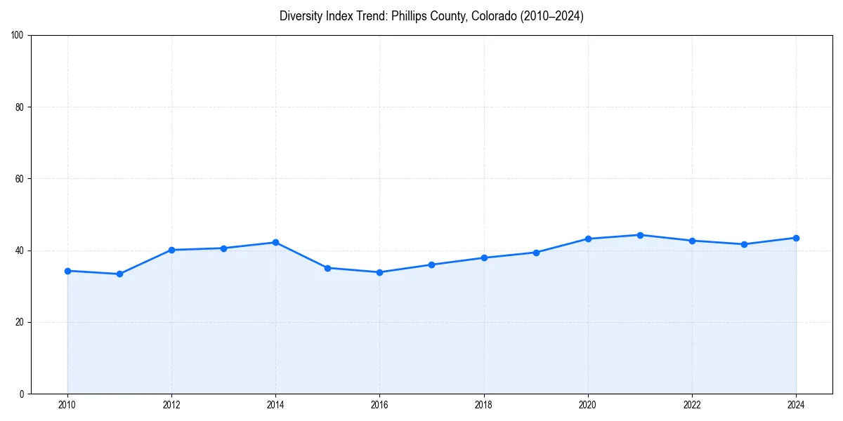 Line chart showing diversity index trends for 