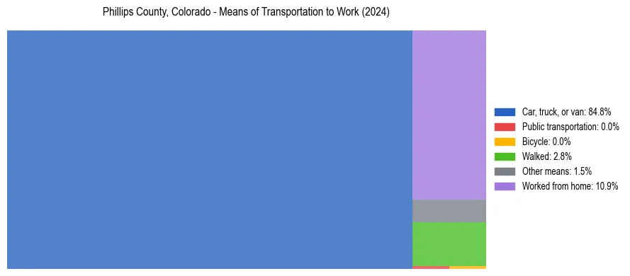 Commute modes in Phillips County, Colorado