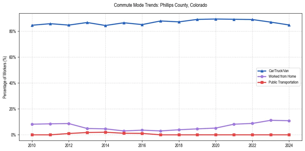 Transportation trends in Phillips County, Colorado