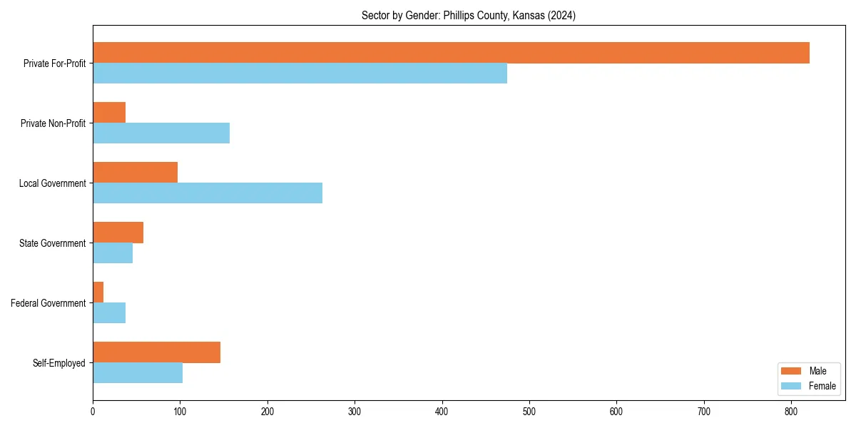 Employment sector breakdown by gender in 