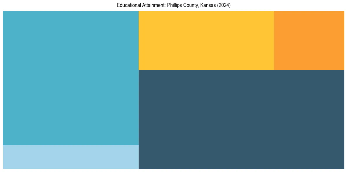 Education Treemap for  in 2024