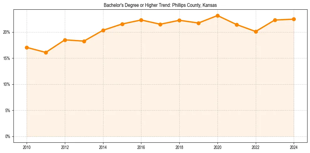 Trend chart showing bachelor degree growth in 