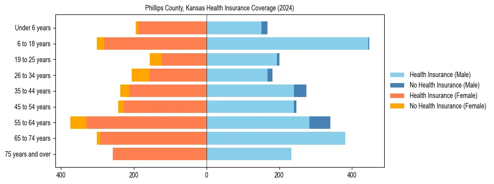 Health insurance pyramid for Phillips County, Kansas