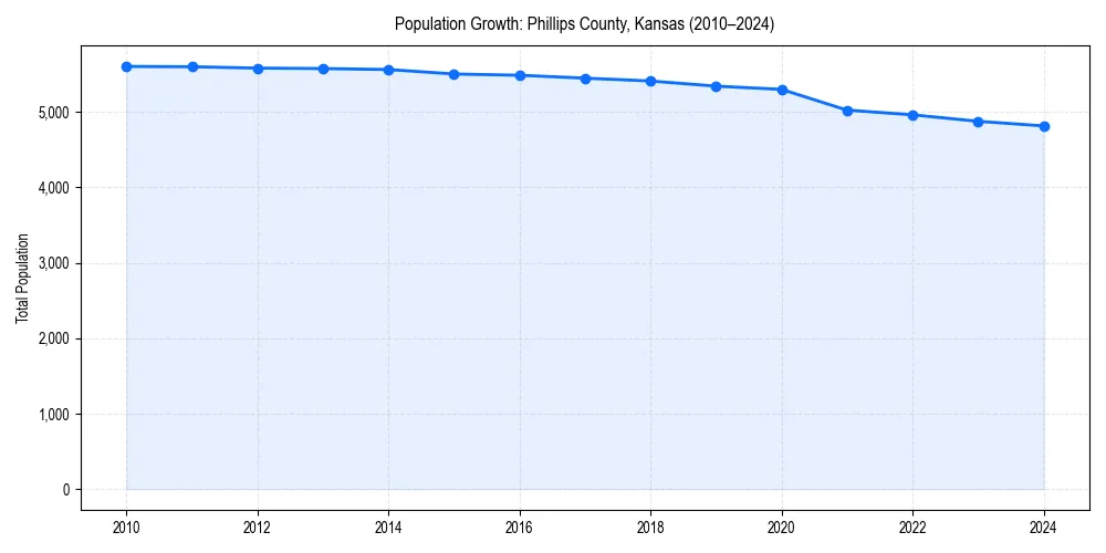 Population trends in 