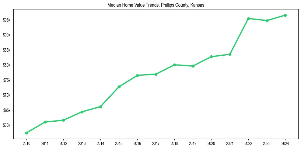 Median property value trends in 